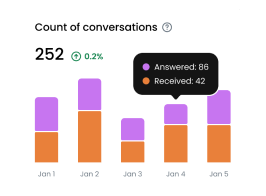 Count of Conversation